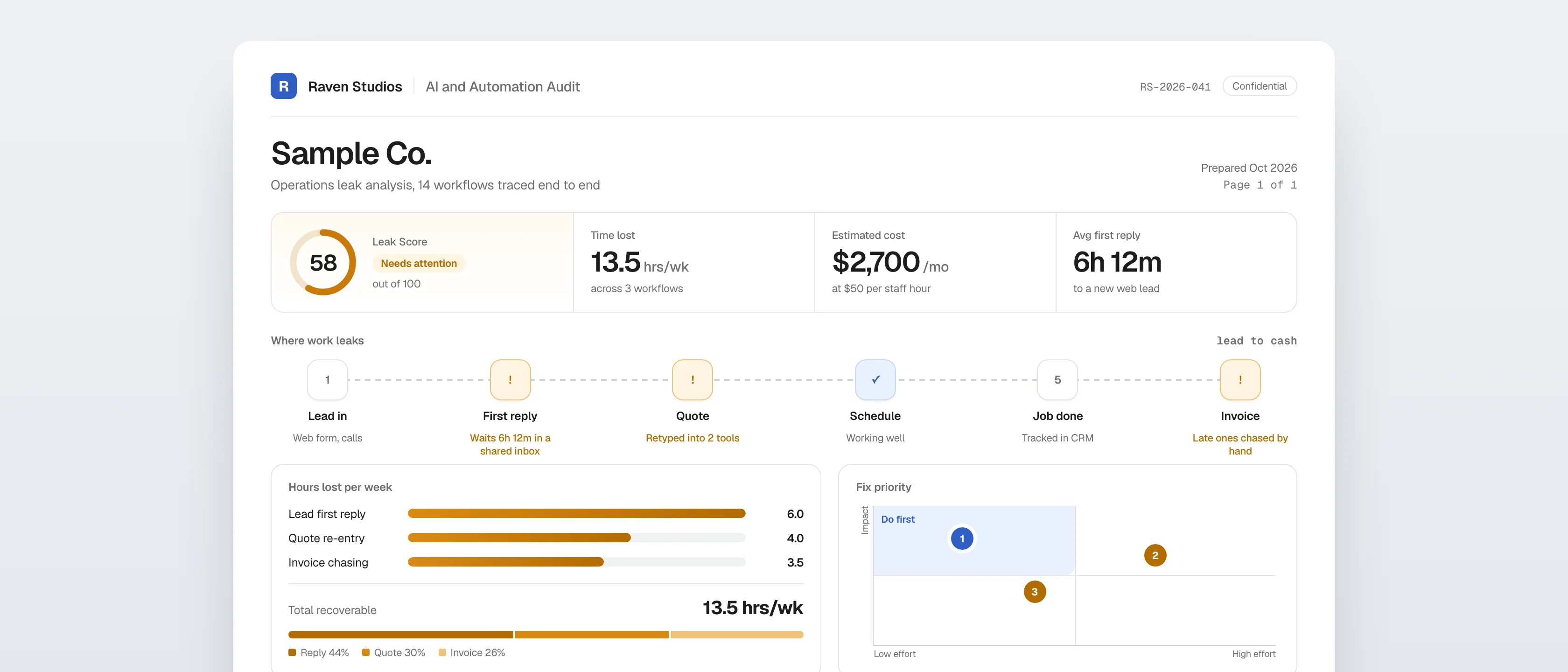 A one-page AI and Automation Audit findings report with three findings, estimated weekly hours lost for each, and a recommended first fix.