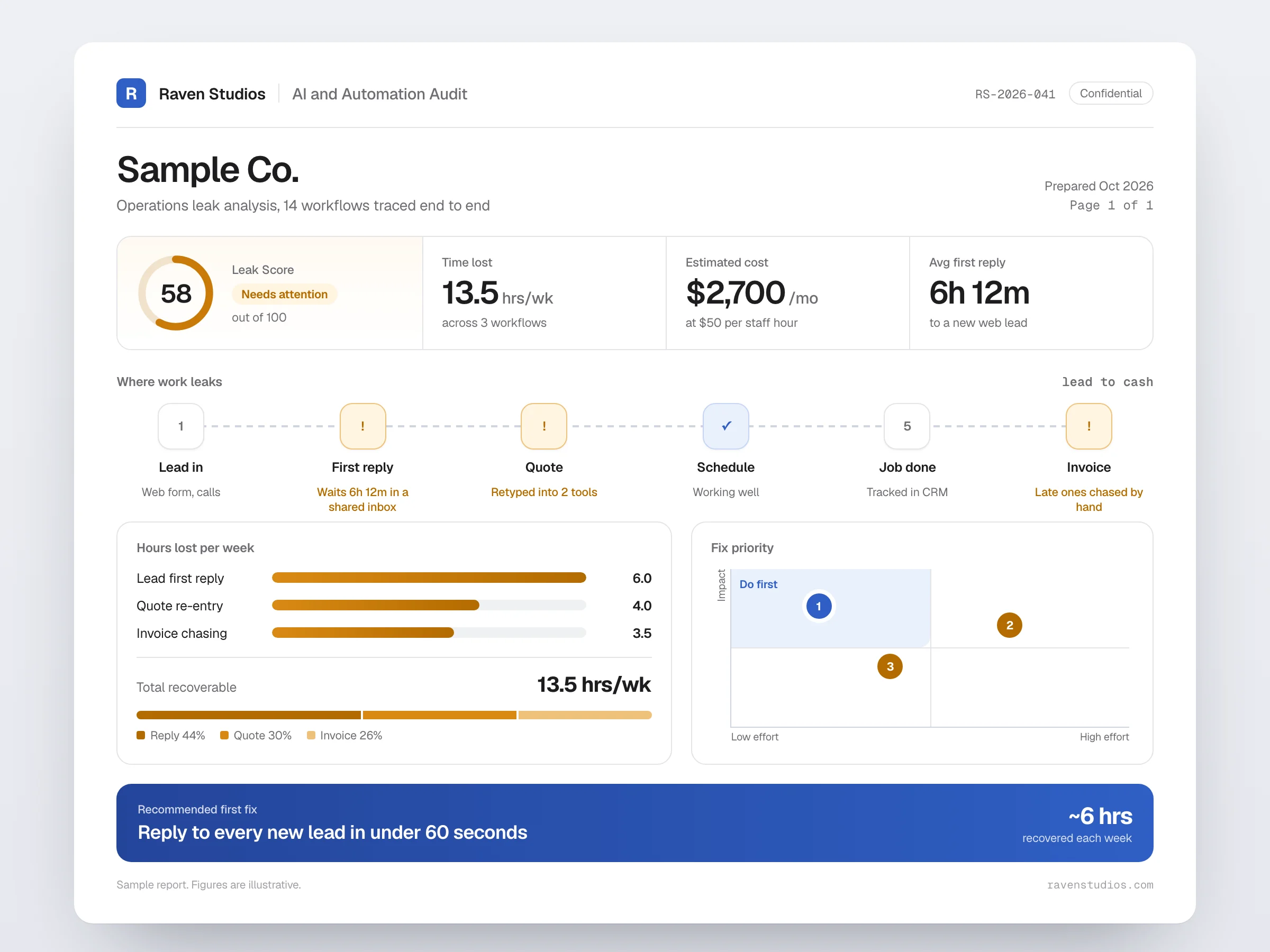 A one-page AI and Automation Audit findings report with three findings, estimated weekly hours lost for each, two findings circled, and a recommended first fix.