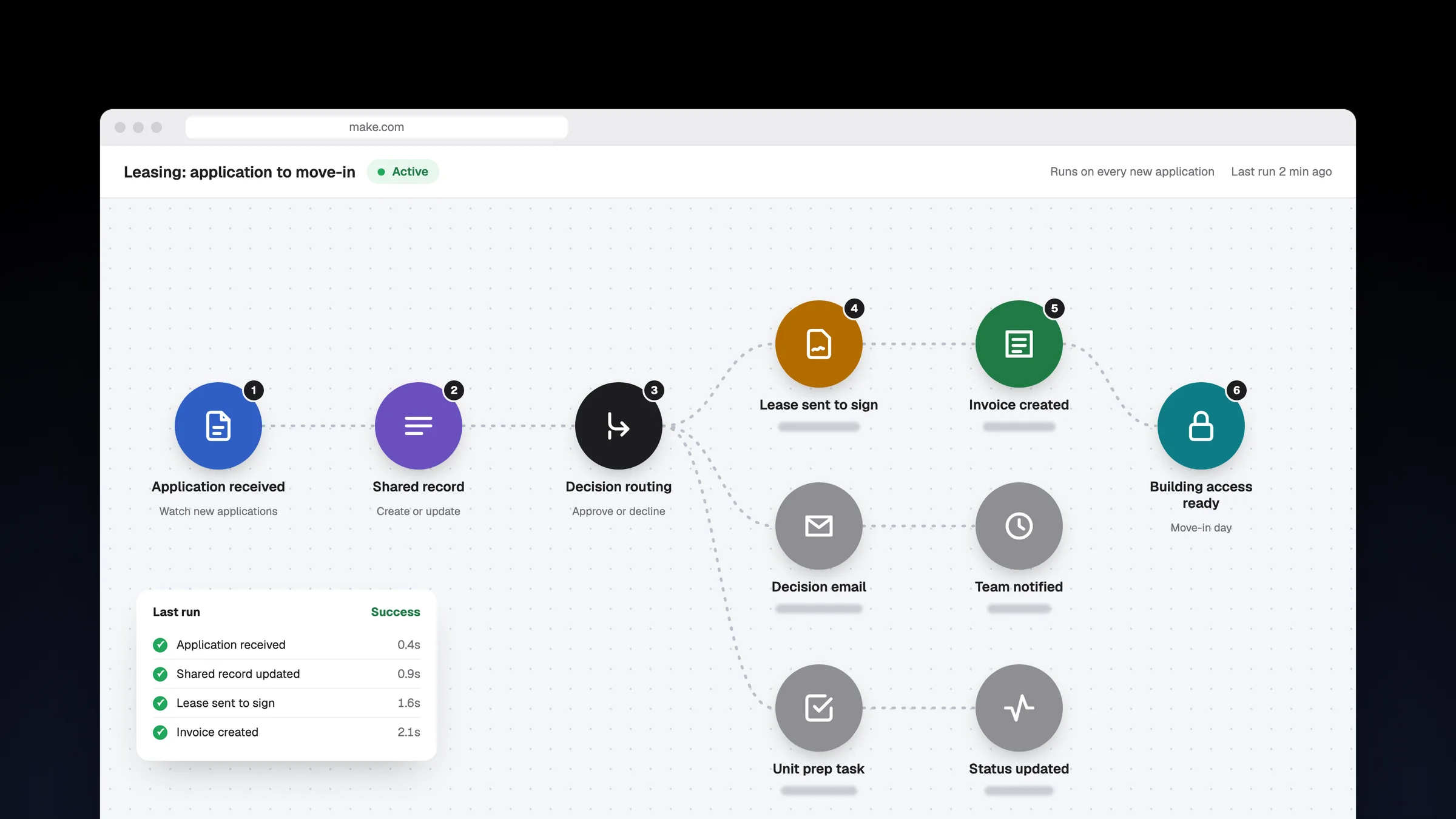 A Make.com leasing automation: application received, shared record, decision routing, then lease, invoice, and building access, with the last run successful